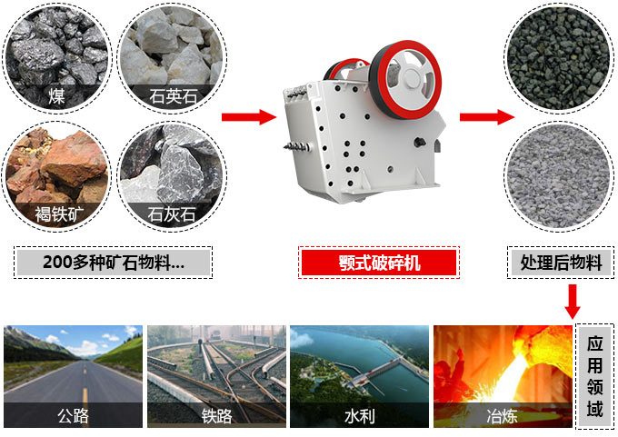 顎式破碎機可處理近200多種物料，應(yīng)用廣泛