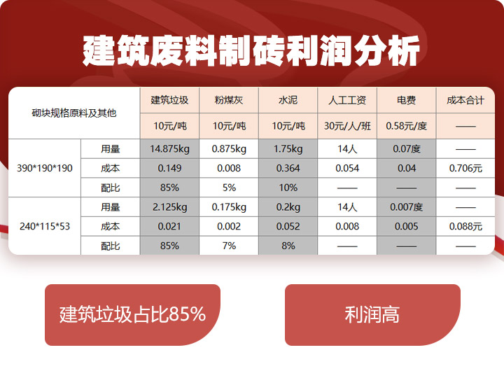 建筑垃圾制磚占比85%，投資少，利潤高 