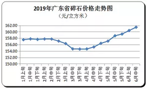 廣東省隨時(shí)價(jià)格走向，持續(xù)上漲