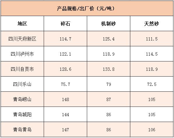 國(guó)內(nèi)多個(gè)地區(qū)碎石、機(jī)制砂價(jià)格