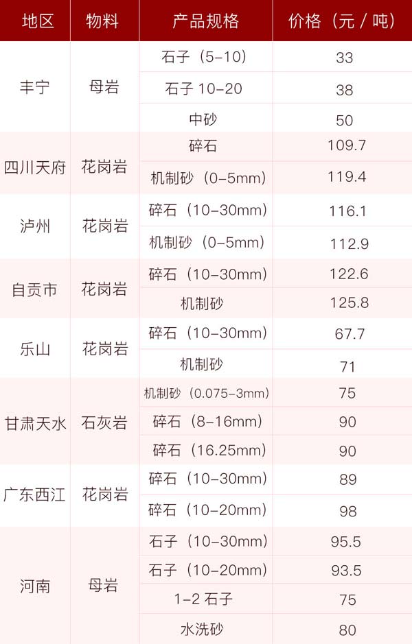 砂石價(jià)格供應(yīng)表，投資前景一片光明